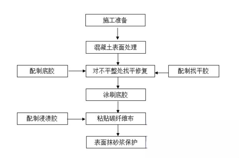 蓬溪碳纤维加固的优势以及使用方法